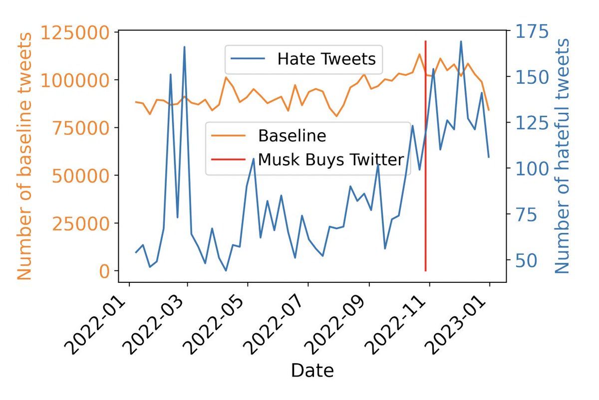 KeithComplexity's tweet image. ‼️New paper on auditing @elonmusk&apos;s early impact on Twitter‼️
- Hateful users became more hateful
- Hate increased dramatically
- There was no overall change in bots
Paper (accepted to ICWSM 2023) is here:
arxiv.org/pdf/2304.04129…
Co-authors: Dan Hickey, Matheus Schmitz,...