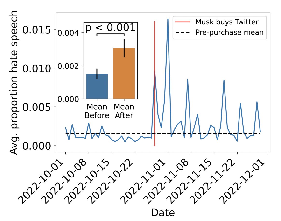 KeithComplexity's tweet image. ‼️New paper on auditing @elonmusk&apos;s early impact on Twitter‼️
- Hateful users became more hateful
- Hate increased dramatically
- There was no overall change in bots
Paper (accepted to ICWSM 2023) is here:
arxiv.org/pdf/2304.04129…
Co-authors: Dan Hickey, Matheus Schmitz,...