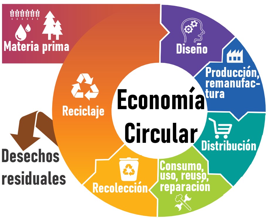 La #EconomiaCircular se basa en ciclos de vida sostenibles.
Adaptación, textos y curaduría @CiTICven - citicven.la
Idea: #weforum • Vía <a href="/BetaMoroney/">Tony Moroney</a> <a href="/VisualCap/">Visual Capitalist</a>
#ESG #Digital #TransformacionDigital