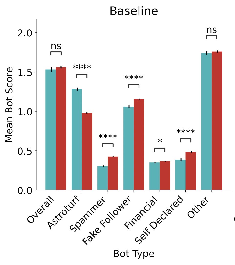 KeithComplexity's tweet image. ‼️New paper on auditing @elonmusk&apos;s early impact on Twitter‼️
- Hateful users became more hateful
- Hate increased dramatically
- There was no overall change in bots
Paper (accepted to ICWSM 2023) is here:
arxiv.org/pdf/2304.04129…
Co-authors: Dan Hickey, Matheus Schmitz,...