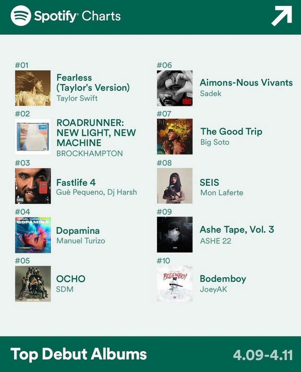 Bigsotolover's tweet photo. AUN NO LO PUEDO CREER! 😭😭😭😭 UN DÍA COMO HOY HACE 2 AÑOS #THEGOODTRIP DEBUTÓ EN LOS CHARTS DE SPOTIFY AAAAAAHHH!!!🌎🥺🇻🇪💎🍈
@Bigsotorius 🫶🏼 https://t.co/5PZLSFJrCc