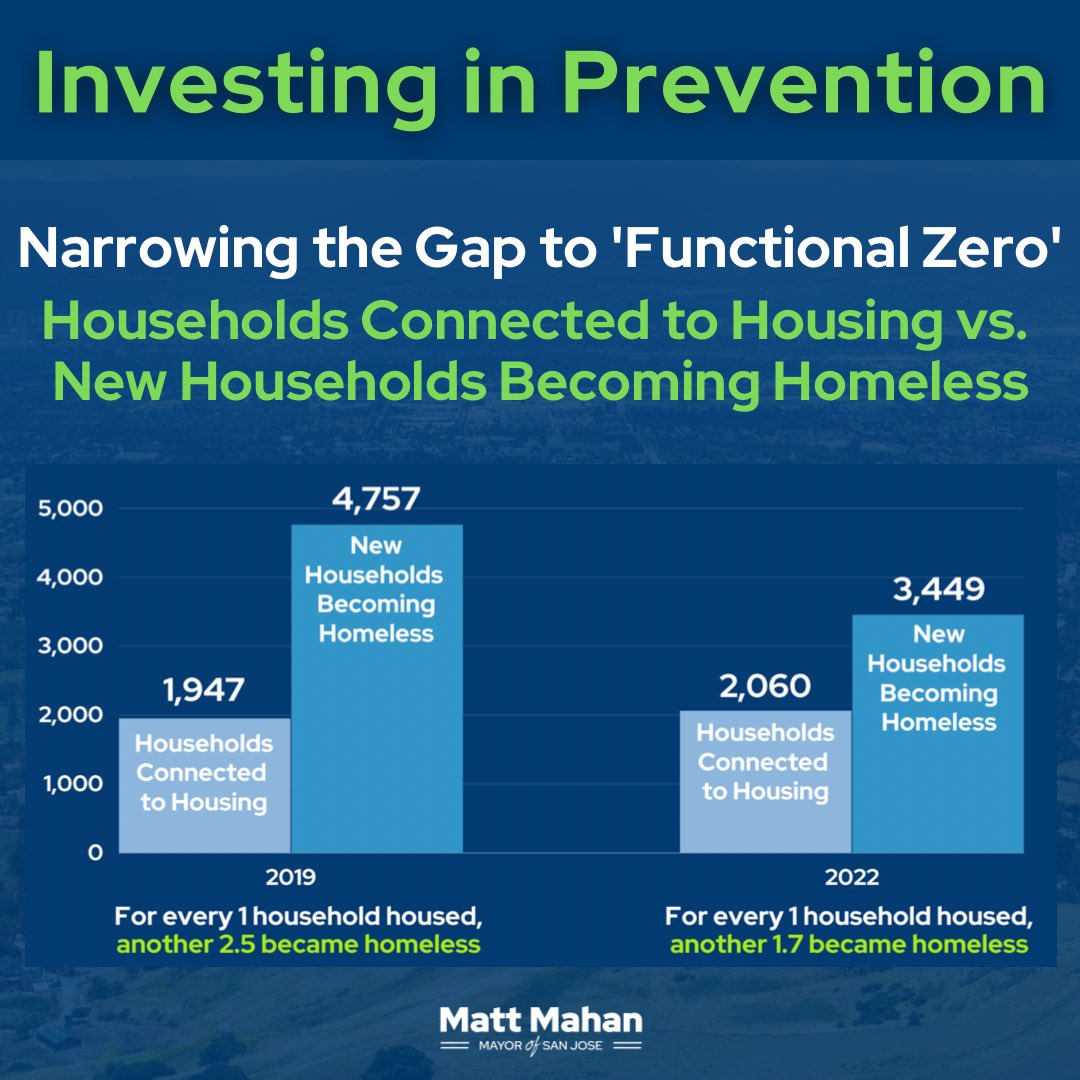 MattMahanSJ's tweet photo. Across hundreds of community meetings & thousands of doors, residents say homelessness is their number one concern. That’s why our March budget message focuses on ending the era of unmanaged encampments by scaling up basic shelter & investing in prevention, mental health care, & job training. Sign up to support our vision for a safer, cleaner city on the way to ending street homelessness: https://t.co/dkjTne0cYf