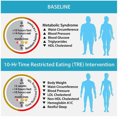 Fascinating work on time-restricted #fasting by @PamTaubMD @SatchinPanda: a great lifestyle option @ACLifeMed! 14-hr fasting after 3mo = improvements in #metabolic syndrome: decrease #LDL 11%, #weight 3%, #A1c 2%. ~16mo later, 75% still doing TR fasting all or part of the time