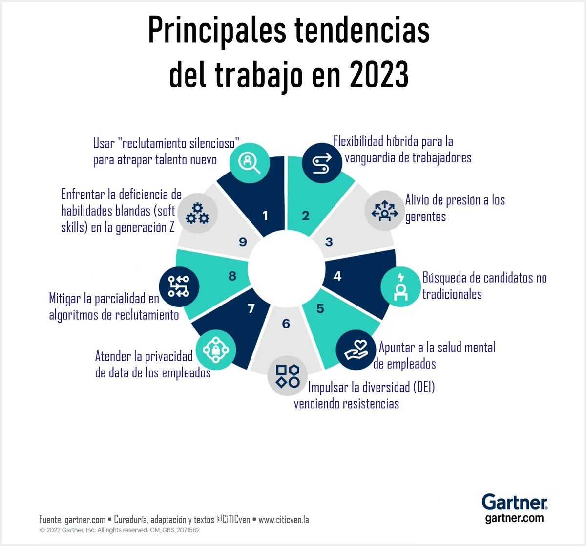Principales tendencias del trabajo en 2023.
Original de <a href="/Gartner_inc/">Gartner</a> en gartner.com/en/articles/9-… via <a href="/EvanKirstel/">Evan Kirstel #B2B #TechFluencer</a> <a href="/DaveMichels/">Dave Michels</a>
Curaduría, adaptación y textos @CiTICven • citicven.la