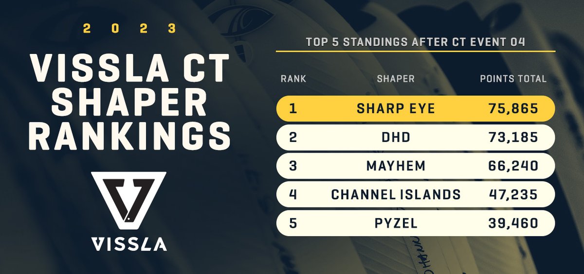 #surf wsl: Here's the updated #VisslaCTShaperRankings after the #RipCurlProBellsBeach.
@vissla