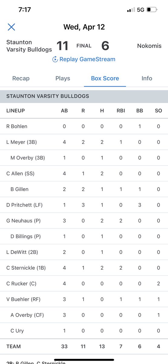 Baseball Dogs get another W at Nokomis 11-6! <a href="/Brady_Gillen/">Brady</a> and Cole Sternickle had key doubles to back winner <a href="/grant_neuhaus/">Grant Neuhaus</a>!