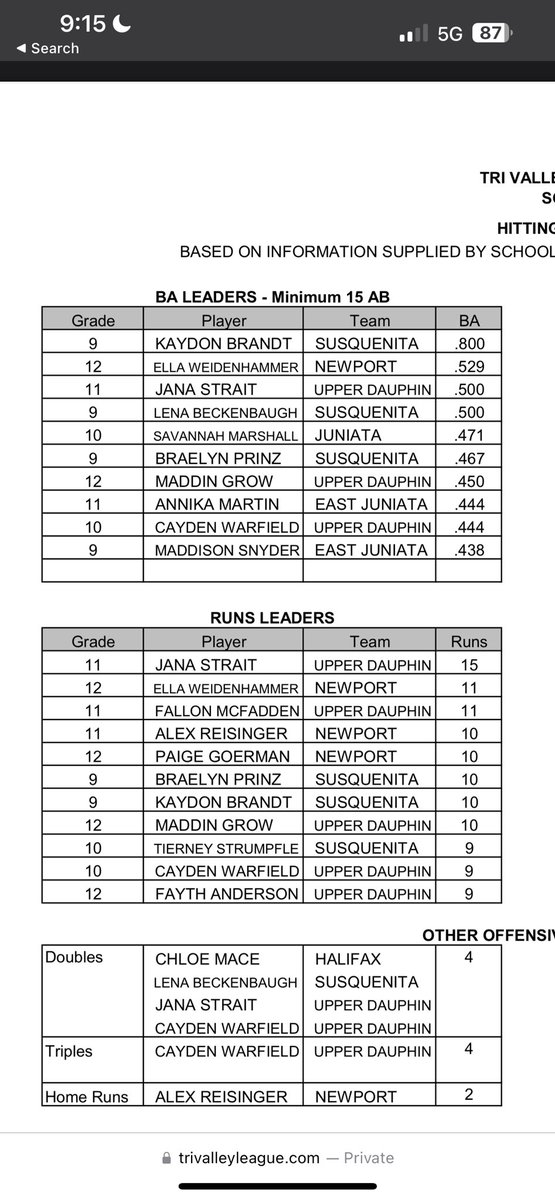 Madison Snyder (@madisonsnyder35) on Twitter photo (spelling of my name is wrong) However, in the top 10 Batting average leaders in the TVAA League as a freshman! <a href="/PennStateSB/">Penn State Softball</a> <a href="/BlueJaysSB/">Etown Softball</a> <a href="/SupremeDreams_1/">Mark Phillips</a> <a href="/SUncommitted/">Softball Uncommitted</a> <a href="/Bucknell_SB/">Bucknell Softball</a> <a href="/psb_softball/">Penn State Behrend Softball</a> <a href="/JMUSoftball/">JMU Softball</a> <a href="/SBRRetweets/">Softball Recruiting Reposts</a> (spelling of my name is wrong) However, in the top 10 Batting average leaders in the TVAA League as a freshman! <a href="/PennStateSB/">Penn State Softball</a> <a href="/BlueJaysSB/">Etown Softball</a> <a href="/SupremeDreams_1/">Mark Phillips</a> <a href="/SUncommitted/">Softball Uncommitted</a> <a href="/Bucknell_SB/">Bucknell Softball</a> <a href="/psb_softball/">Penn State Behrend Softball</a> <a href="/JMUSoftball/">JMU Softball</a> <a href="/SBRRetweets/">Softball Recruiting Reposts</a>