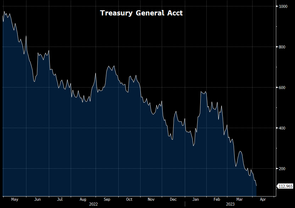 TGA is dropping $130b per month & dropped -$50b this past week. At this ...