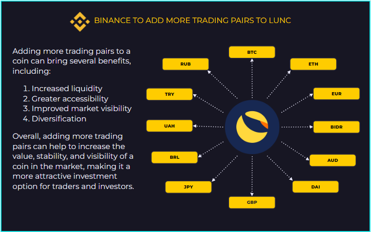 RootkitAlpha's tweet photo. BINANCE TO ADD MORE TRADING PAIRS TO LUNC!
Keep Building 🦾🧠⚒️
#LUNC $LUNC #Binance https://t.co/Lz5YKVVeNn