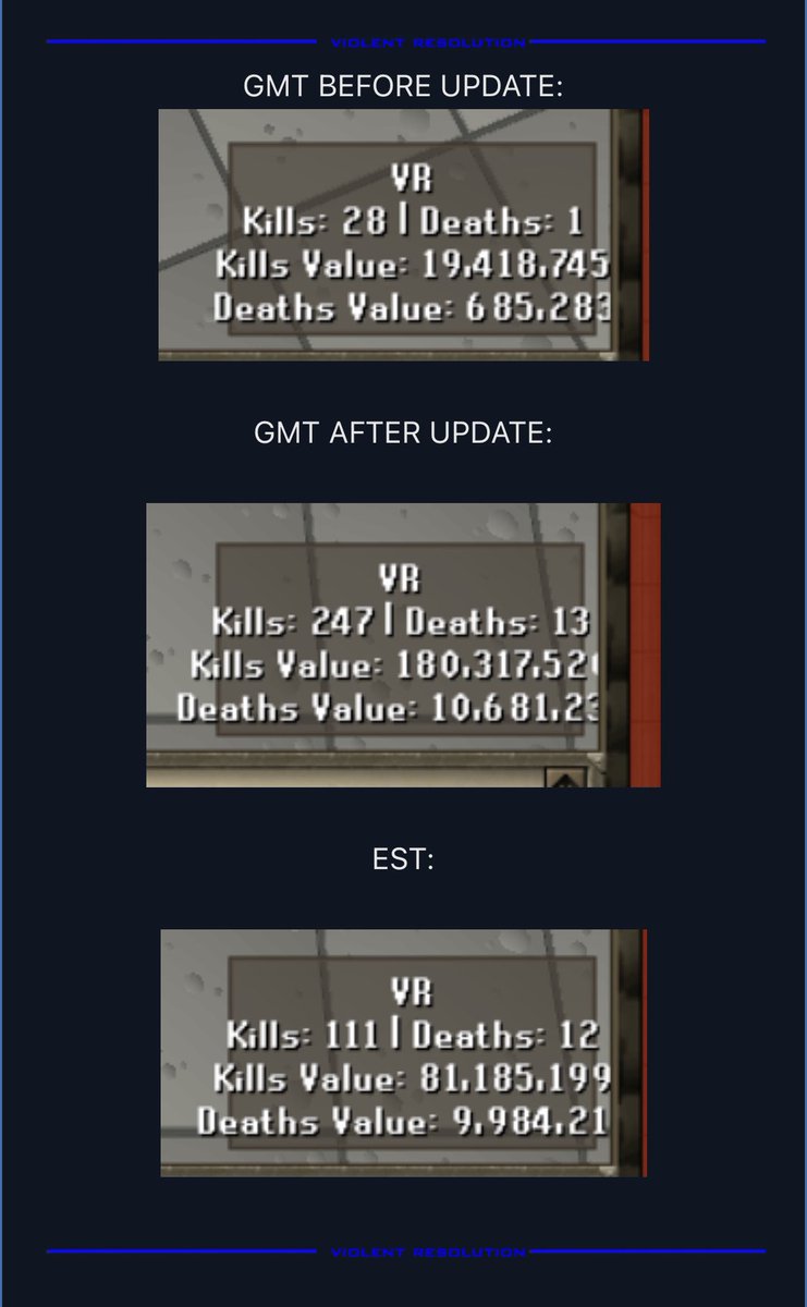 OSRS_VR's tweet photo. Todays PK stats for Violent Resolution #osrs #runescape #gaming 

Wilderness ripped to shreds 

https://t.co/dAJ6qfFoII to apply to join the most active clan on the game! https://t.co/8zEFnkiKzS