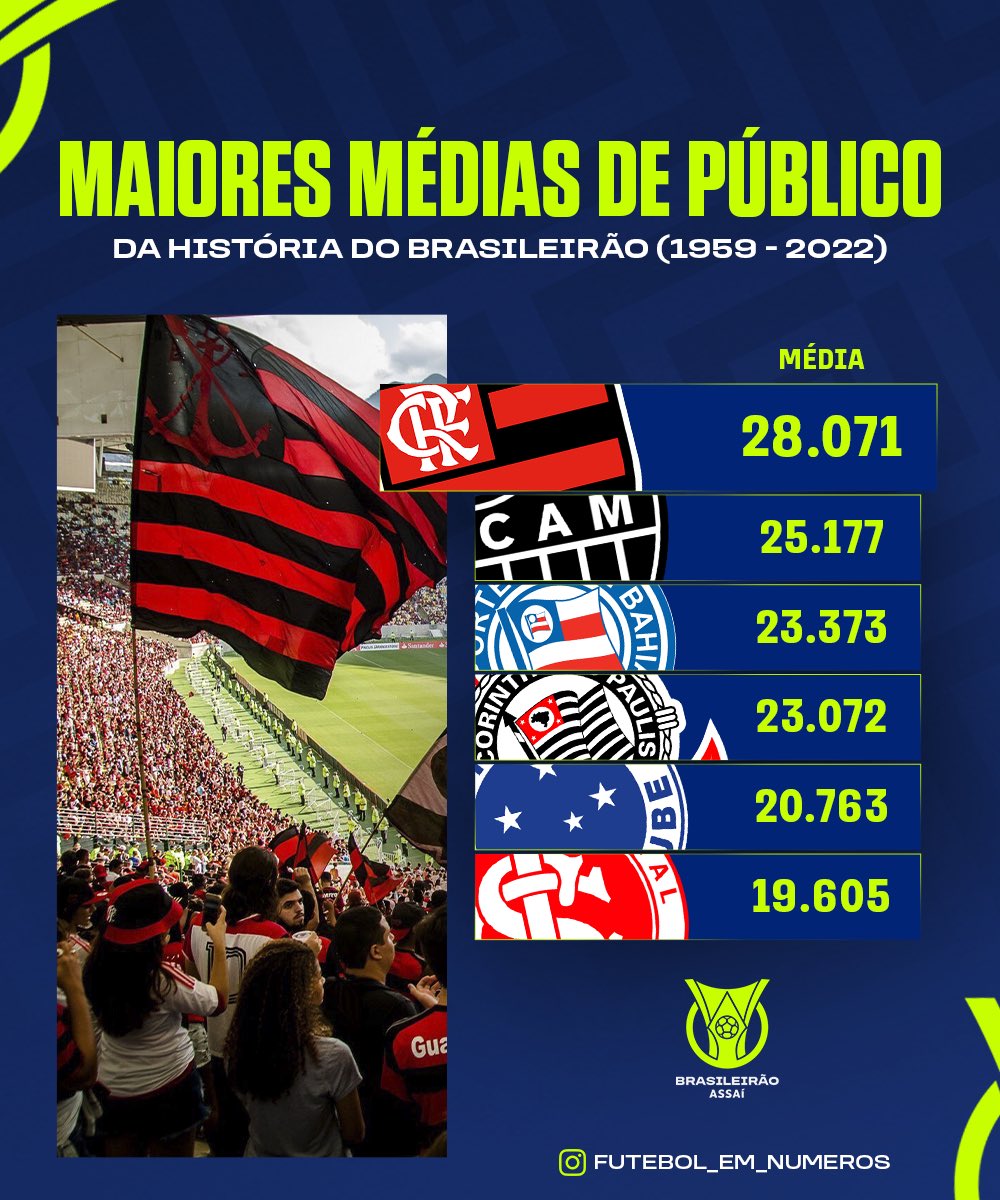 Brasileirao's tweet photo. Quem vai ter a maior média de público de 2023? Na minha história está assim…

📊 @rodolfo1975 https://t.co/iHPhGVC33b