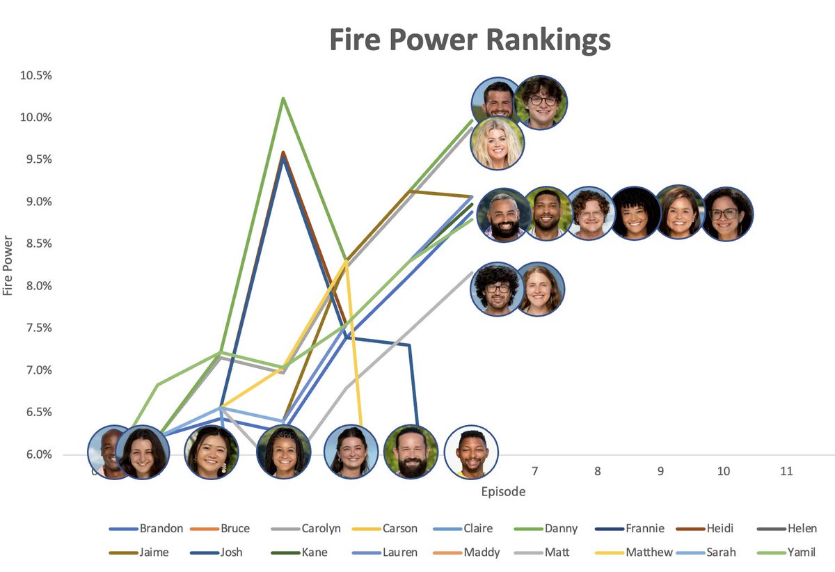 JBSteig's tweet photo. #survivor Lets talk about how on point my Fire Power Rankings are. In the 5 going to tribal its Matt and Yam Yam who are bottom ranked (Yam has a 0.1% lower ranking than the others). And they are on the chopping block for the vote. https://t.co/ScpPQzHQiz