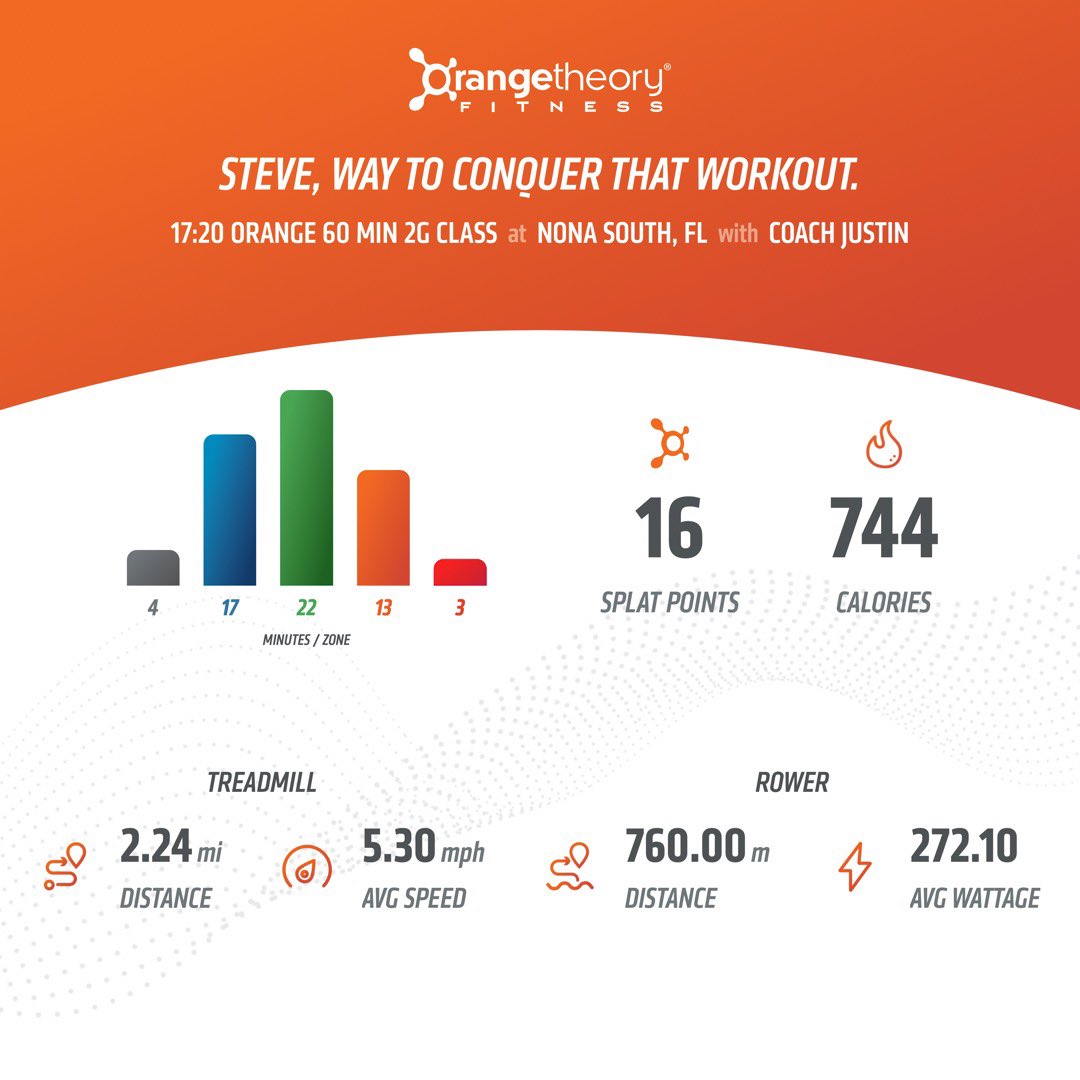 StevieAndLane's tweet photo. Power-style #RunRow on the treads today with beat the last #RunForDistance each of the 4 rounds! Strength heavy lifting on the floor. Heavy weights! Arms are sore! 💪

@orangetheory #OrangeTheoryFitness   #OTFNonaSouth
#RunRowRepeat #BasePushAllOut #SplatPoints https://t.co/v0R4hjr98n