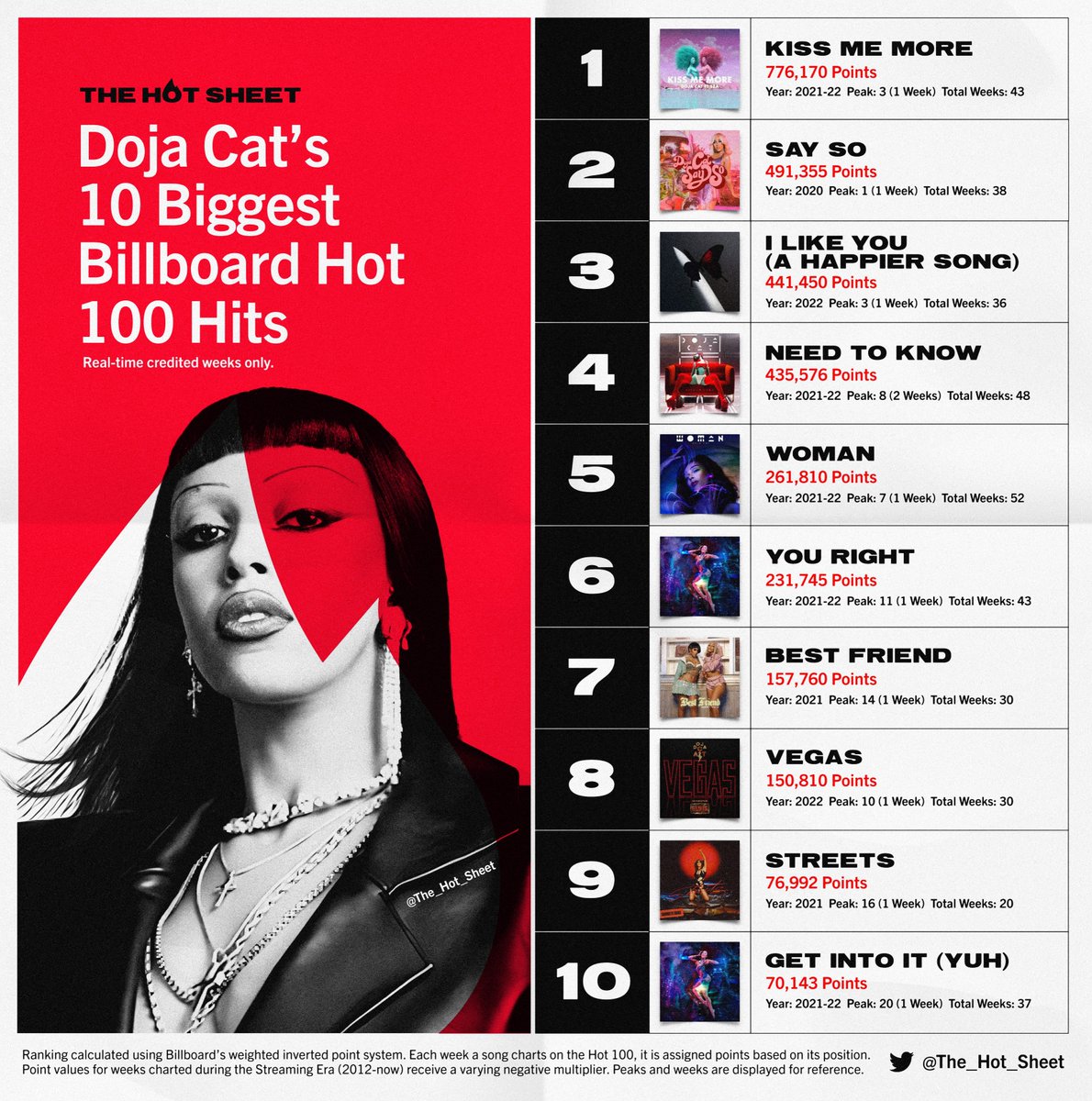 THE HOT SHEET on Twitter "Hot Sheet Extra DOJA CAT (DojaCat) 10