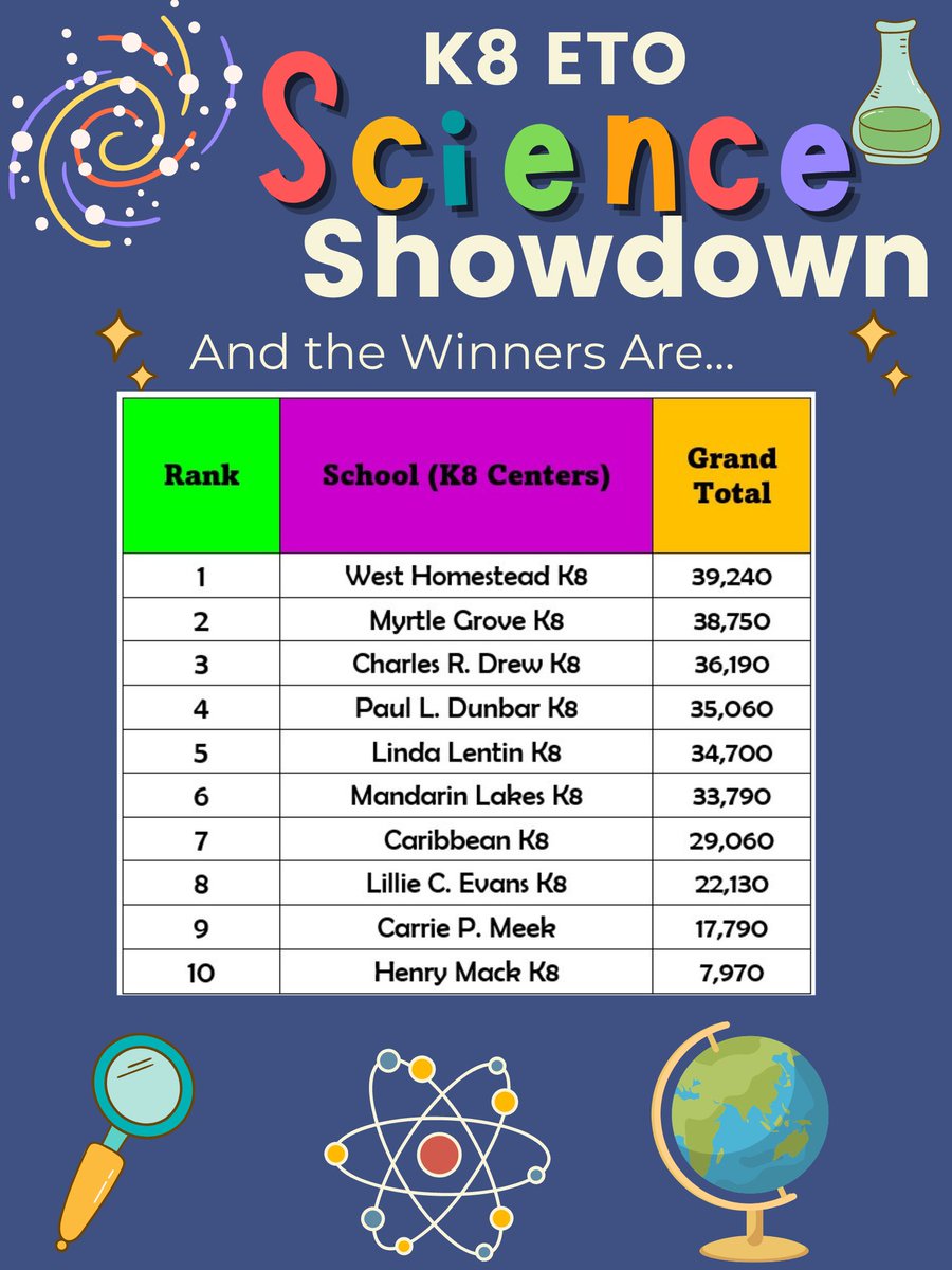 Ms_MMacko's tweet photo. Drumroll 🥁 please for the results of the 8th Gr Science Showdown (K8 Schools). Congratulations to @WestHomestead_ for placing First 🔥🎉 @MyrtleGroveK8 for placing second 😀 @charlesdrewk8 for placing third🎉#ETOScience @MarcheleTucker @trydiggs @YeseniaAponte05 @MsAllisonStone https://t.co/KJgz4WBjX6