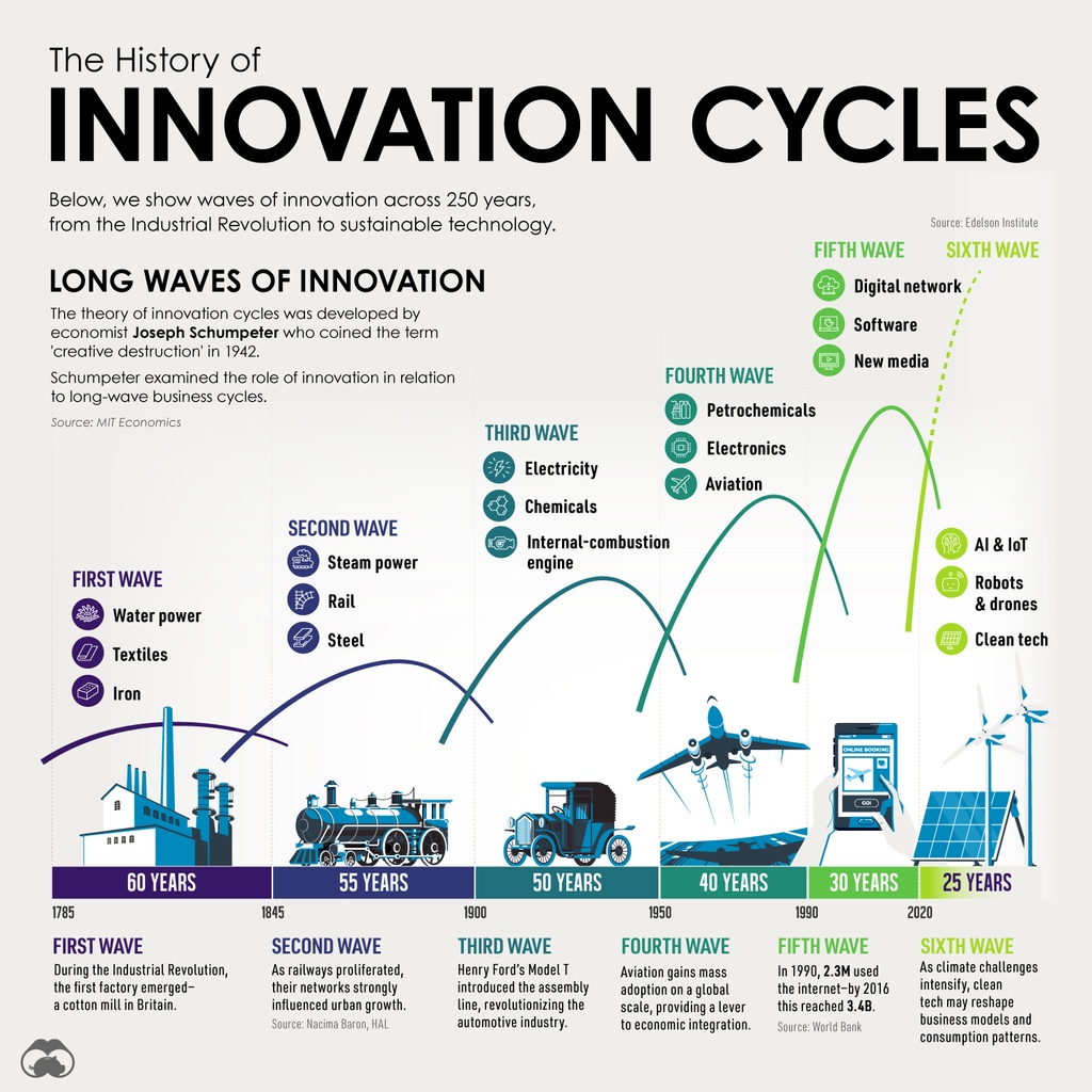 Why are innovation cycles and business growth linked so closely?  🔗

Find out in our piece The History of Innovation Cycles, from our 2021 archives: visualcapitalist.com/the-history-of…