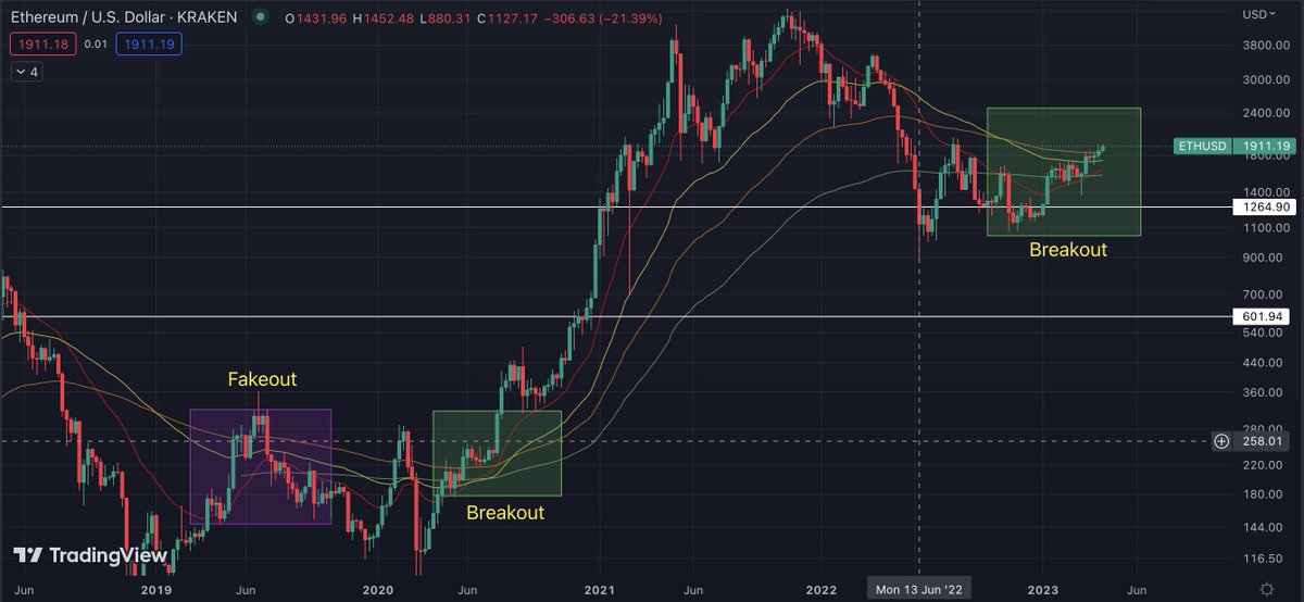 ETCrypto2's tweet image. $ETH : Fakeout or Breakout?.

💥Ethereum is coming to a point in the next couple of weeks which could determine if it is in a macro bull trend or just another fakeout.

💥Back in 2019 (Purple box), you can see how the EMA ribbons were inverted, long term over the short term aka,…