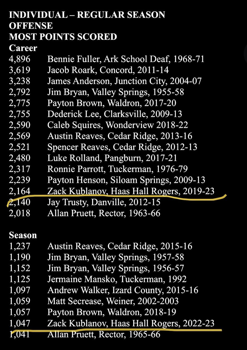 ATO_Elite's tweet photo. 4th highest single season scoring average, 13th all time total points, 8th all time single season points. @ZKublanov IS Arkansas’ best kept secret! https://t.co/gKO89xVDUb