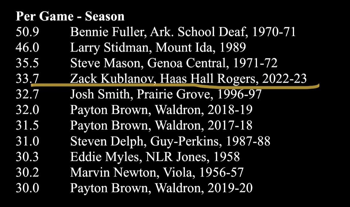 ATO_Elite's tweet photo. 4th highest single season scoring average, 13th all time total points, 8th all time single season points. @ZKublanov IS Arkansas’ best kept secret! https://t.co/gKO89xVDUb