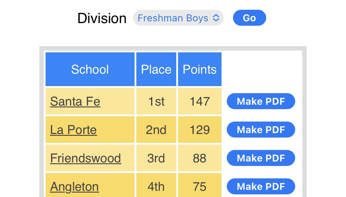 LaPorteRunning's tweet photo. 🚨TEAM DISTRICT RUNNER UP🚨 Our small but mighty Freshman squad had a great year! These guys love to compete! #readyfornextyear #LPELITE @lpisd @LPISDAthletics @RecruitLP https://t.co/5XAxdhSxb7