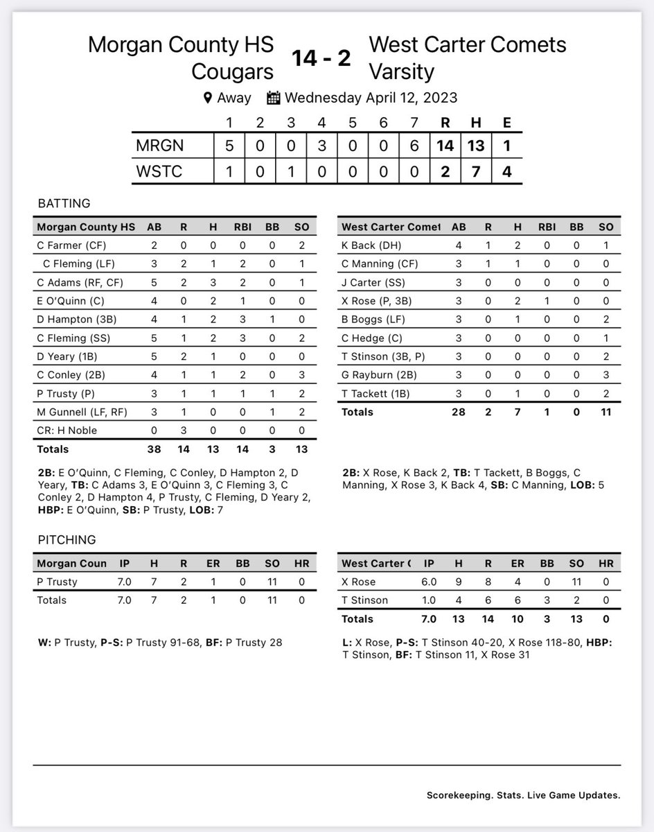 Cougars sweep West Carter at home and away.  Great team effort.  Solid pitching and hot bats.