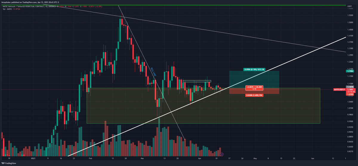BiCapital_ec's tweet photo. ¡Alerta de cripto! ¿Has visto los movimientos de MATIC? Nuestro análisis técnico indica un aumento en el precio en los próximos días. #CriptoTendencia #BTC #Bitcoin #MATIC https://t.co/xnxME8HMLm