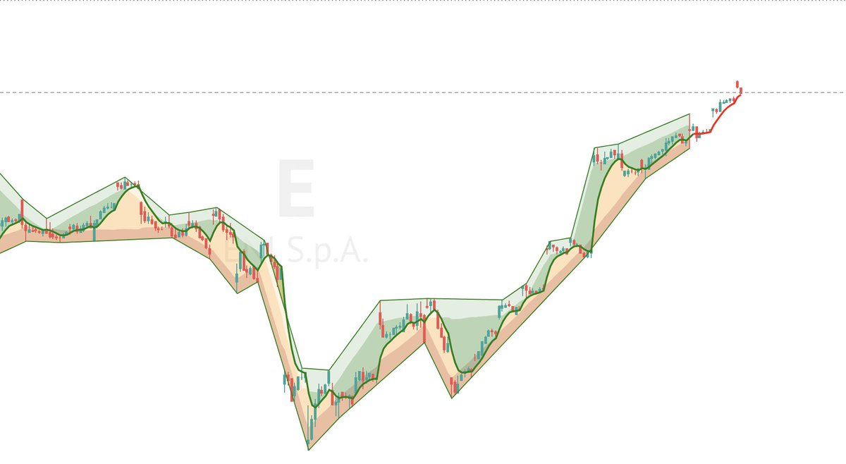 TrendSpider's tweet image. Behold, the infamous snake pattern! 🐍

#Preview #CustomScripting #ComingSoon