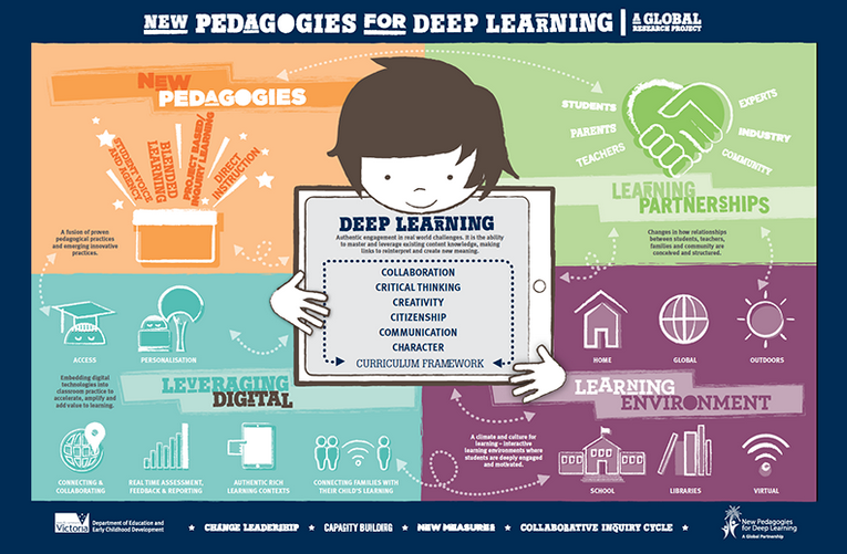 WCDSBInnovates's tweet image. Discover the joy of Deep Learning and transform your classroom with this must-listen podcast featuring @maggardner. You're likely already doing it, so let's name it! bit.ly/3zTK3Tp
Don't know where to start? Your WCDSB innovation team is here to help!  #WCDSBDeepLearning