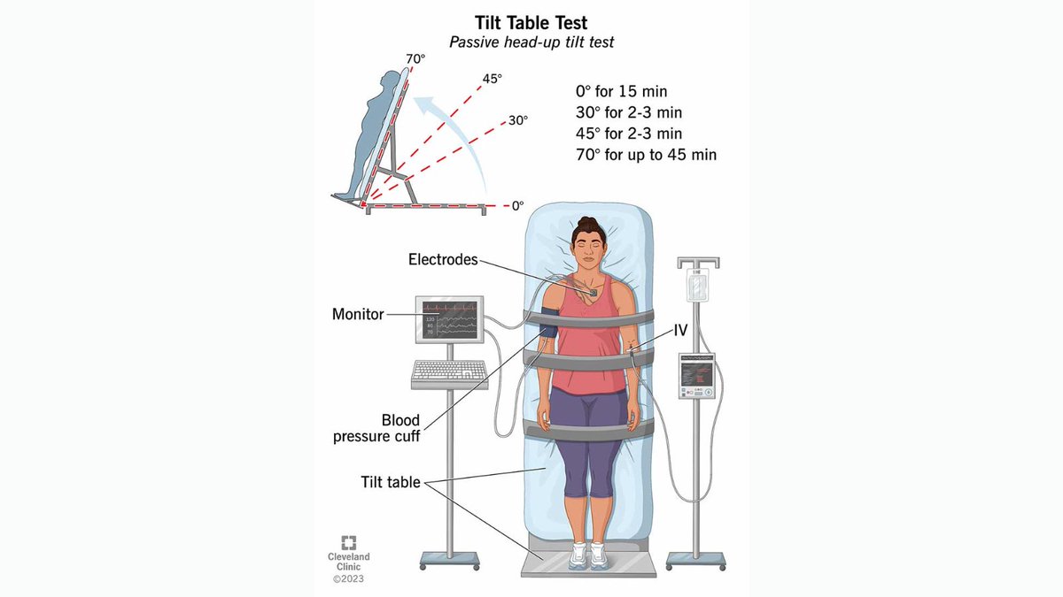 TheHealthyMvmnt's tweet image. POTS can be difficult to diagnose as symptoms can vary widely from person to person. 

However, tests like a tilt table test can help doctors identify the condition. 

3/5

#POTS #TiltTableTest