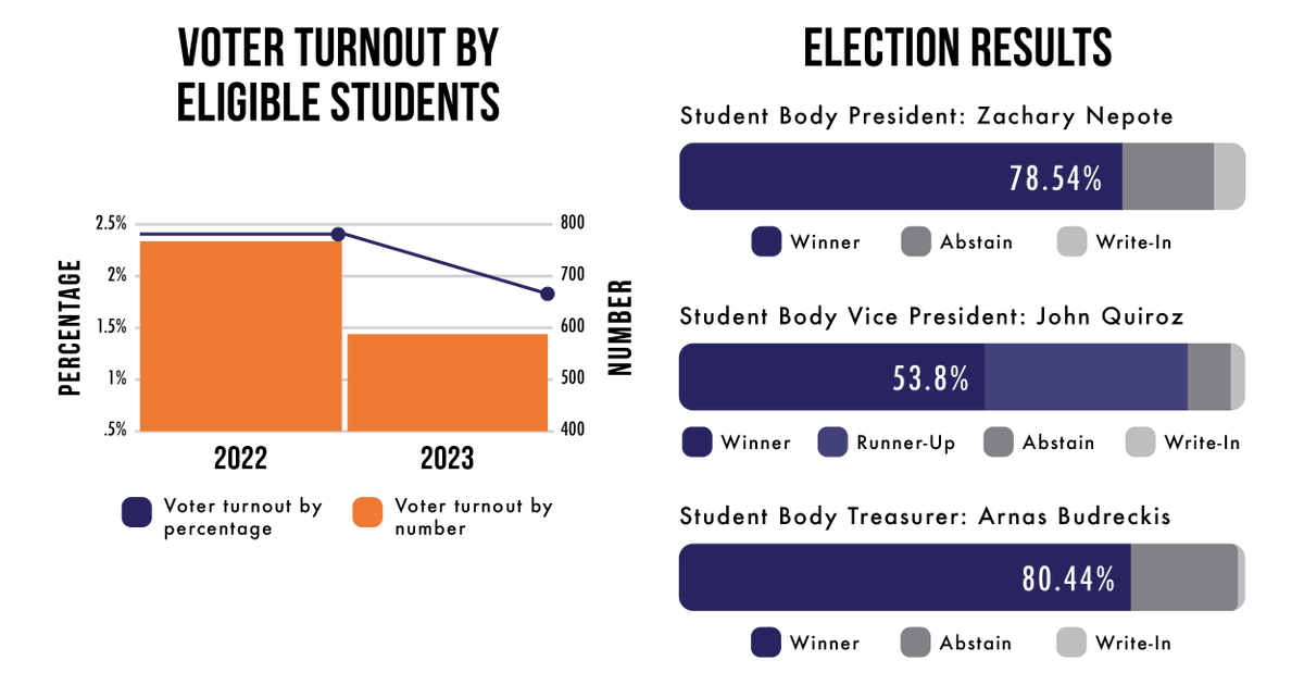 Results for the spring 2023 Student Government Association elections were announced last Friday.

A total of 578 students, or 1.82% of the student body, participated in the elections — a drop in voters compared to last year’s 2.45% participation.