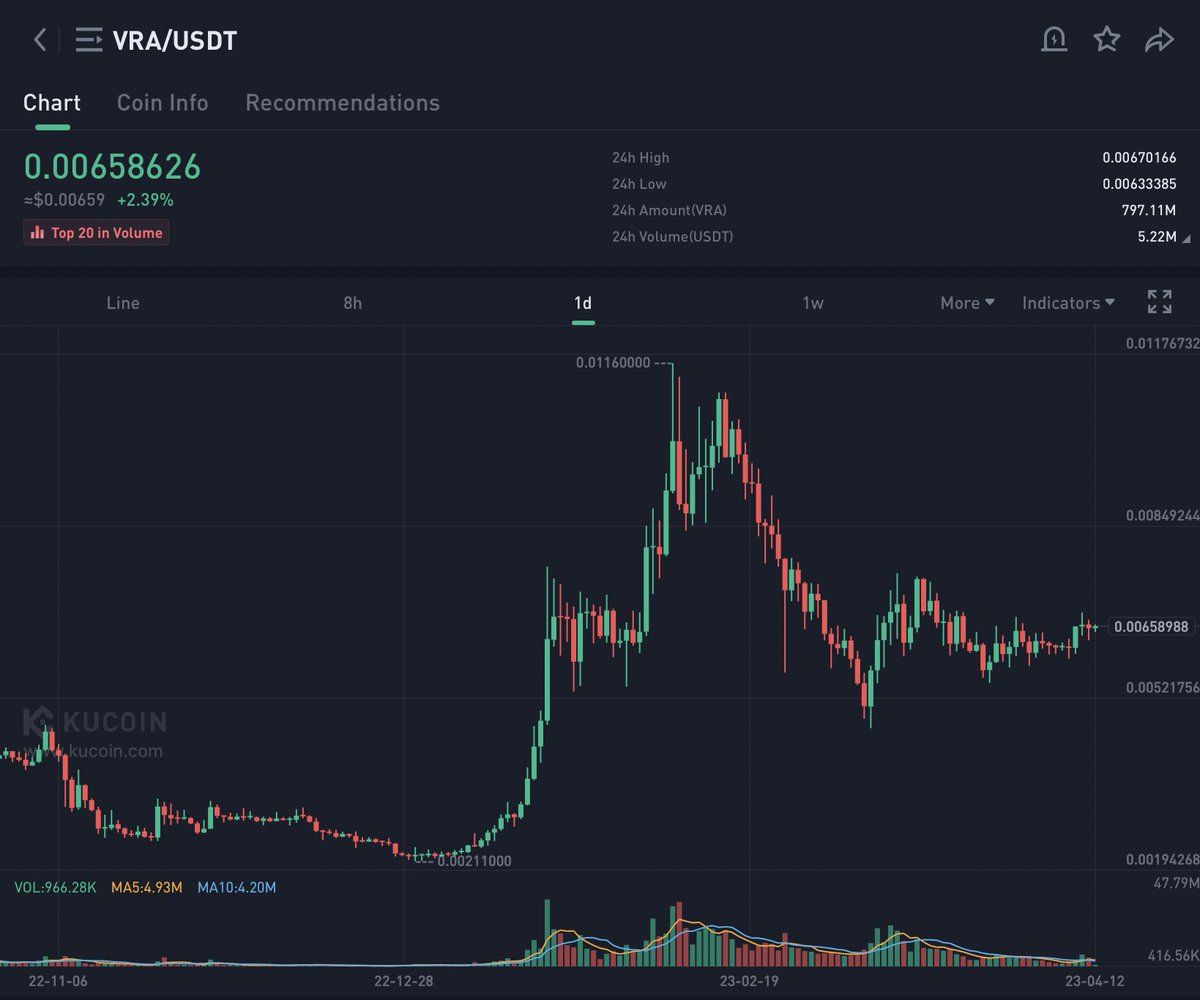 DigitalRackz's tweet photo. #Verasity looks ready for a major move here!!!
Look at the price compression expansion is coming 👨🏻‍🔬
Keep staking day 1s yktv 👌🏽

Can’t wait to see the price im another 3-5+ years..
Getting in this opportunity for less than 1 cent is life changing 
$VRA #VRA #Vera #VeraWallet https://t.co/fdKA05Lbhz