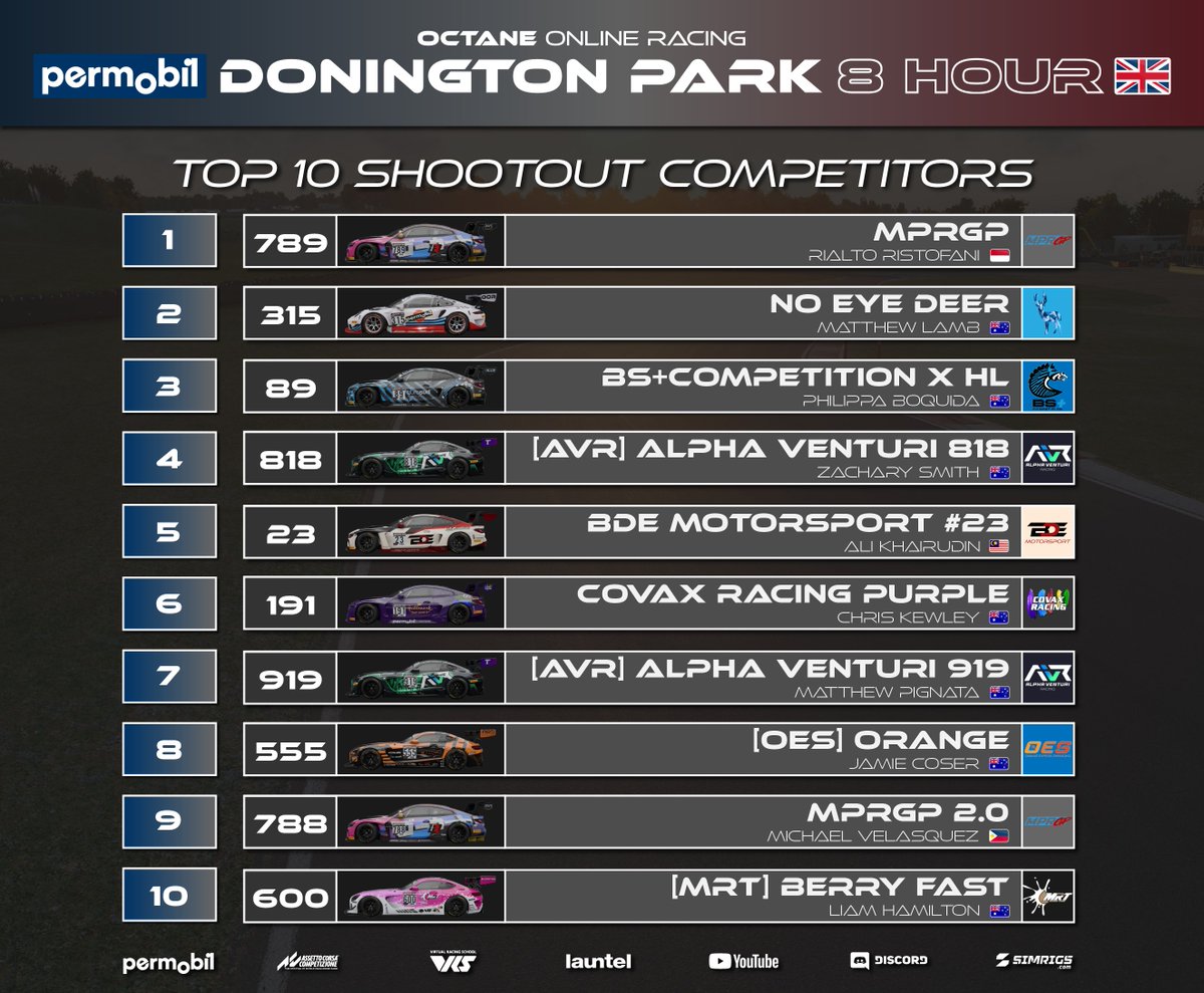 Introducing our Top 10 Shootout competitors for tomorrow night's <a href="/PermobilGlobal/">Permobil Global</a> Top 10 Shootout.

A few shootout debutants to go along with some regular massive names in sim racing!