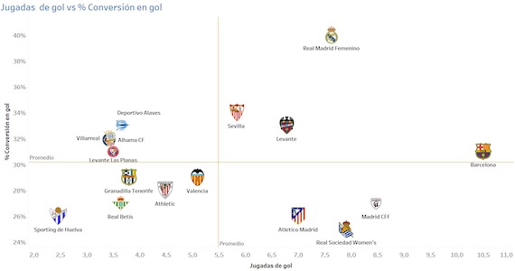 miguelbigdata's tweet photo. "La Liga F se hace mayor" Articulo para el blog de Marca de @borja_lerma  y José Hierro que nos acercan una comparativa entre las Jugadas de Gol que se producen y la conversión de las mismas.
 ¡¡¡Matriculaciones recién abiertas!!!
https://t.co/GcdWlbwEaa
https://t.co/xnUVWSTIMX https://t.co/aLbrFfeRdc
