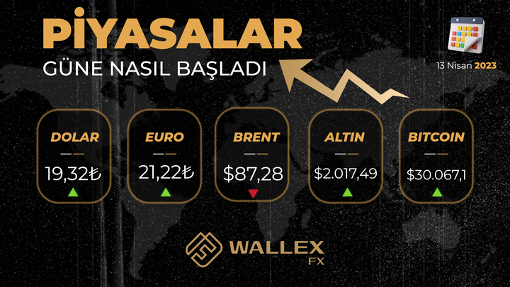 cerenkorkmazi's tweet image. #Wallex Ekonomik takvimi ; piyasalara nasıl başladık?

#Dolar⬆️
#Euro⬆️
#Brent⬇️
#Altın ⬆️
#Bitcoin ⬆️
 
                                                                                      #FOREX