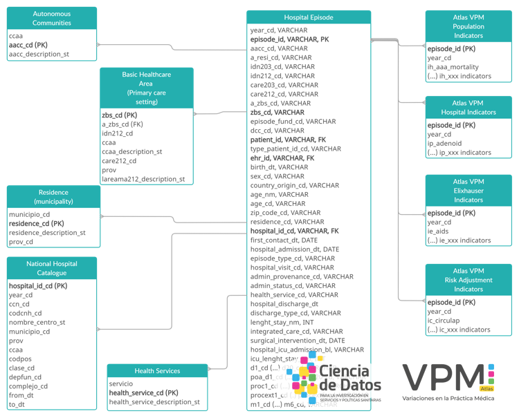 RICAPPS_Red's tweet photo. ✅Varios participantes en la @RICAPPS_Red  y en el #proyectoCONCEPT han publicado el modelo de datos para analizar las vías de atención de la diabetes tipo 2 #datascienceandhealth #RWD #datamining #processmining @atlasvpm 
➡️ https://t.co/Ifck6y598a https://t.co/LrvLWdUmJp