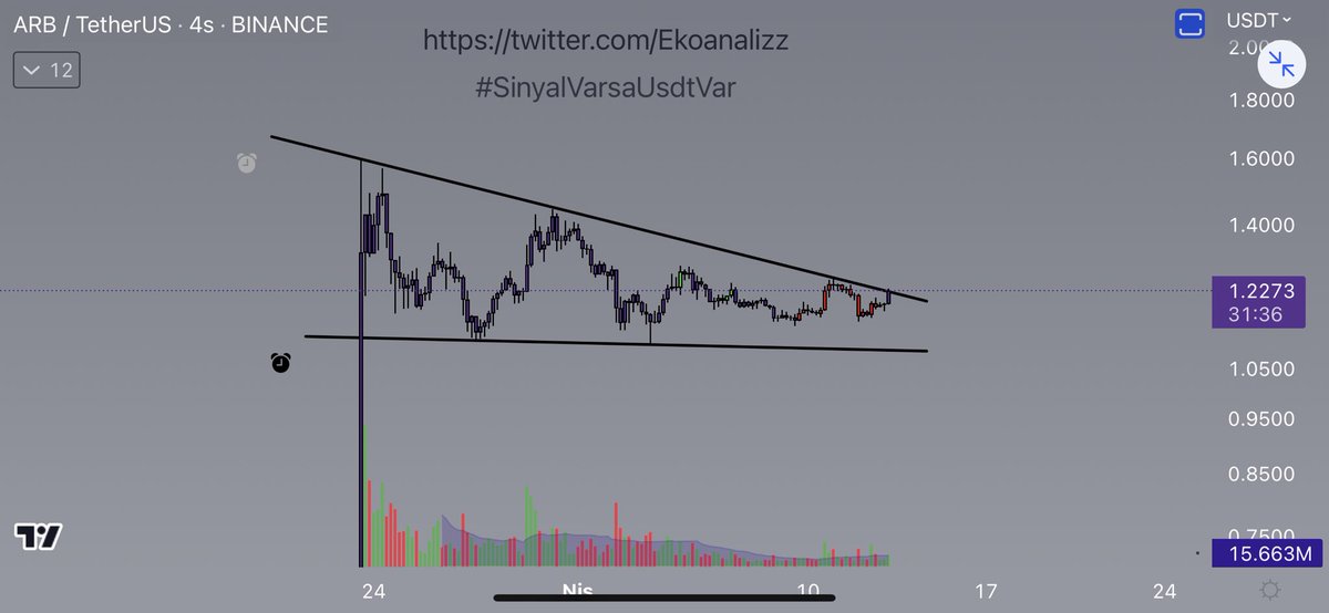 Ekoanalizz's tweet photo. #Arb tekrar direnç kırılımını deniyor dostlar kırılımı yüklü sinyallerle yaparsa yürüyebilir ✋ https://t.co/WyNtE0ViUo