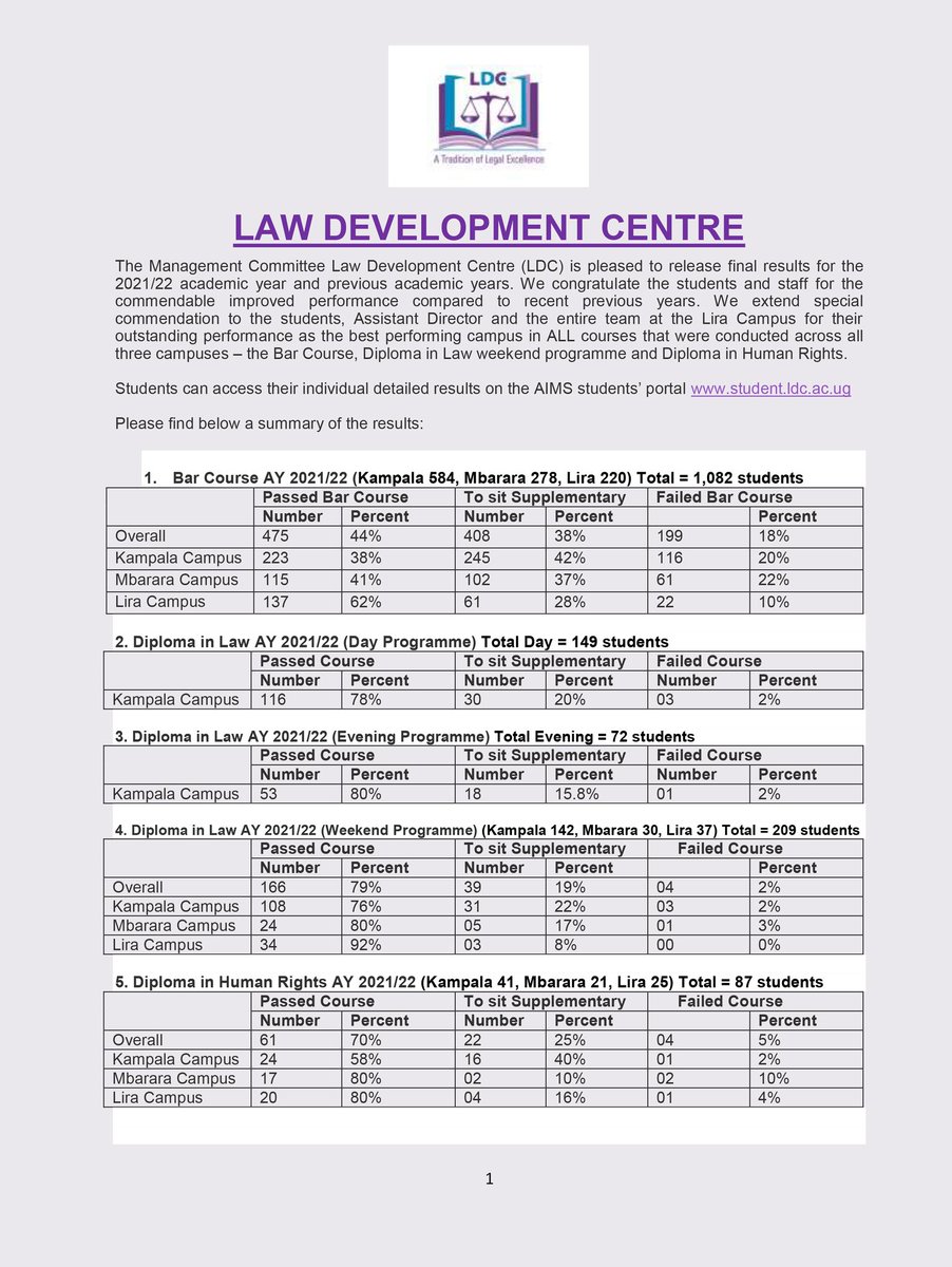 Congratulations to the following 4 CUU Law School alumni, for having successfully passed their Bar Course Exams at the Prestigious <a href="/LDC_Uganda/">Law Development Centre</a> on Merit for the Academic Year 2021/2022.

-Kasozi Dickson
-Byaruhanga Bob Kusiima
-Salim Abila Asuman
-Patrick Migadde