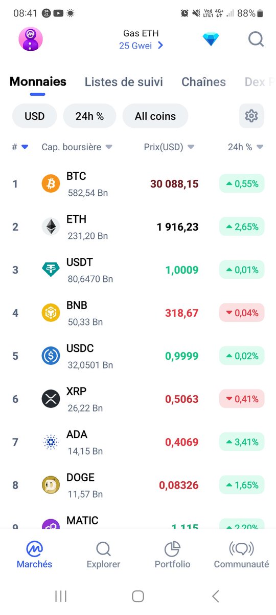mickael_81's tweet photo. 💡Le saviez-vous?
Avec #CoinMarketCap, nous pouvons suivre notre #wallet cryptos. Pour ma part, fini les fichiers excel, je remonte tout mes investissements et mes ventes de mes différents comptes.
Ainsi vous pouvez connaître votre position en direct.👍
#astucecrypto #crypto https://t.co/1MOwhyjOUj