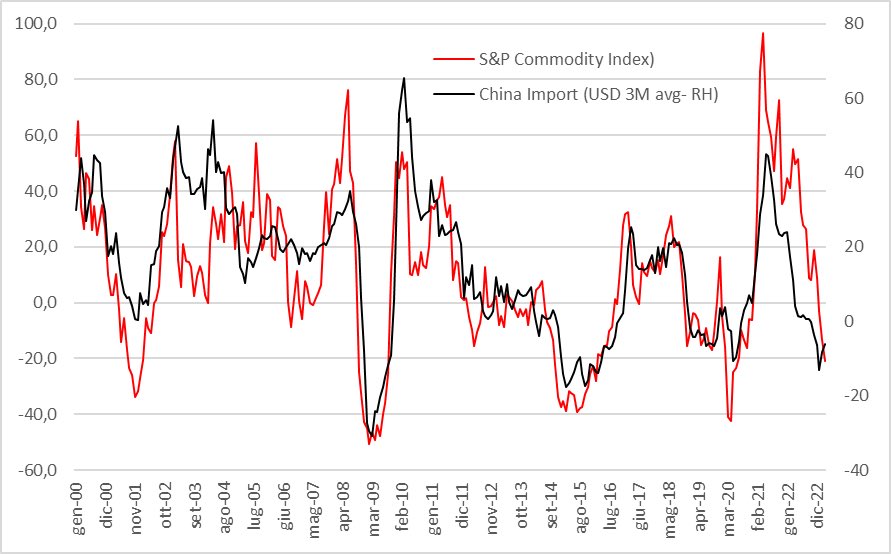 Remarkable chart 👇 Commodities on China autopilot. Ht <a href="/CavaggioniMario/">Mario Cavaggioni</a>