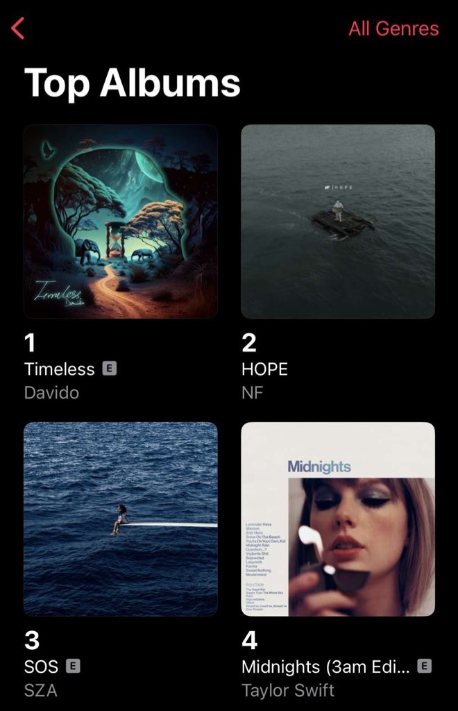 DAVIDO_STATS's tweet photo. .@davido’s ‘Timeless’ album remains at #1 on UK 🇬🇧 Apple Music Top Albums Chart for the 14th consecutive days. https://t.co/qDNX0dokZx