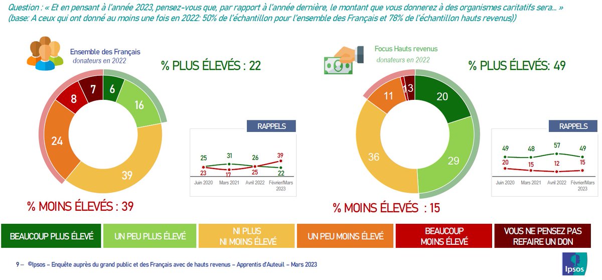 generosites's tweet photo. Quelle #générosité en temps d'inflation ? 🧐

📈 39 % des donateurs en 2022 du sondage pensent donner moins en 2023 ! 41 % d'entre eux ont peur de l’#inflation !

Sortie du #Baromètre @IpsosFrance @AAuteuil de la solidarité 2023 👉 https://t.co/Gw5s8Y0HNp https://t.co/JvF6ItGSsB