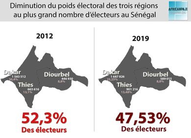 vieuxaidara's tweet photo. A ceux qui disent que nul ne peut plus tripatouiller les élections au #Senegal …Aucun Sénégalais n’est assuré de pouvoir exercer son droit de vote à la présidentielle de 2024, à moins d’être.…https://t.co/ZaqJ8ClUys Merci 🙏 @domukajoor #FreeSenegal https://t.co/VwV24KBsxw