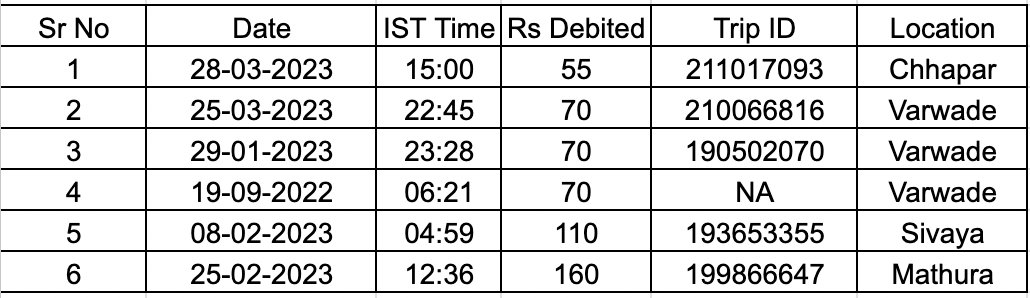 MeetPasari's tweet photo. Wrong @FASTag_NETC debits has been happening since months for a different vehicle &amp; from multiple locations whereas my car hasn't left Mumbai.

No help from @AxisBank

Consolidation of all SMS screenshots below

Expecting solution from @NHAI_Official  @Gen_VKSingh @TransportKE https://t.co/7aX5i1m8oM