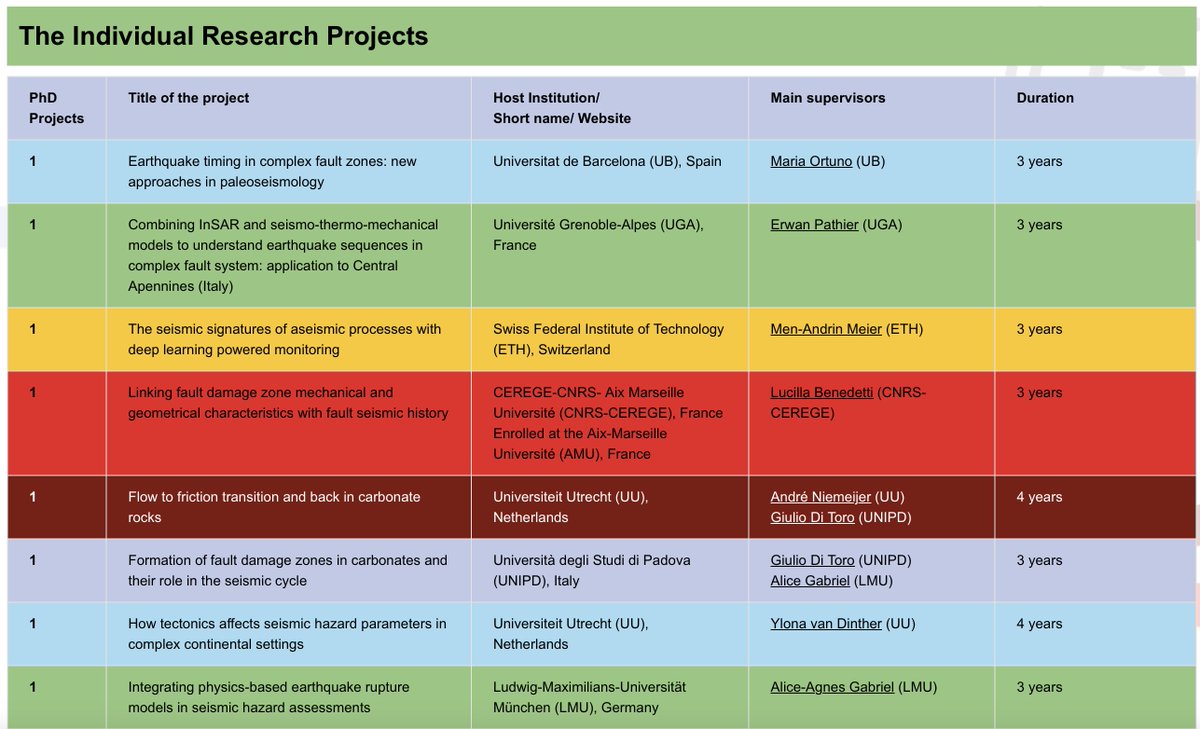 TREAD_horizon's tweet photo. Next-generation earthquake scientists!  We are recruiting 11 Ph.D. candidates for the Doctoral Network “TREAD: daTa and pRocesses in sEismic hAzarD”.  Topics: seismic hazard and risk, dynamic rupture, fault mechanics, structural geology, machine learning &amp; more📷 https://t.co/QHfZjJt4WO
