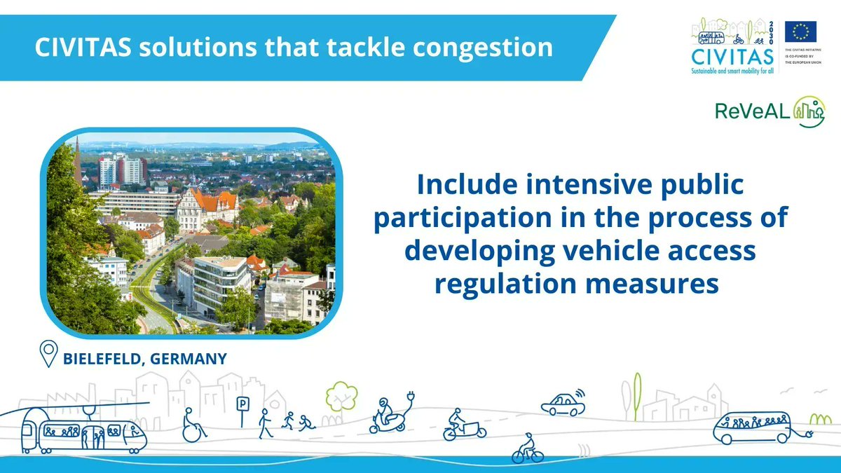 Congestion is one of the key #mobility challenges faced by cities. 🚗 

Projects like <a href="/CIVITAS_ReVeAL/">CIVITAS ReVeAL</a>, have some tips that made all the difference when tackling congestion in their project cities. Check it out! 👇 #PublicParticipation #UVAR