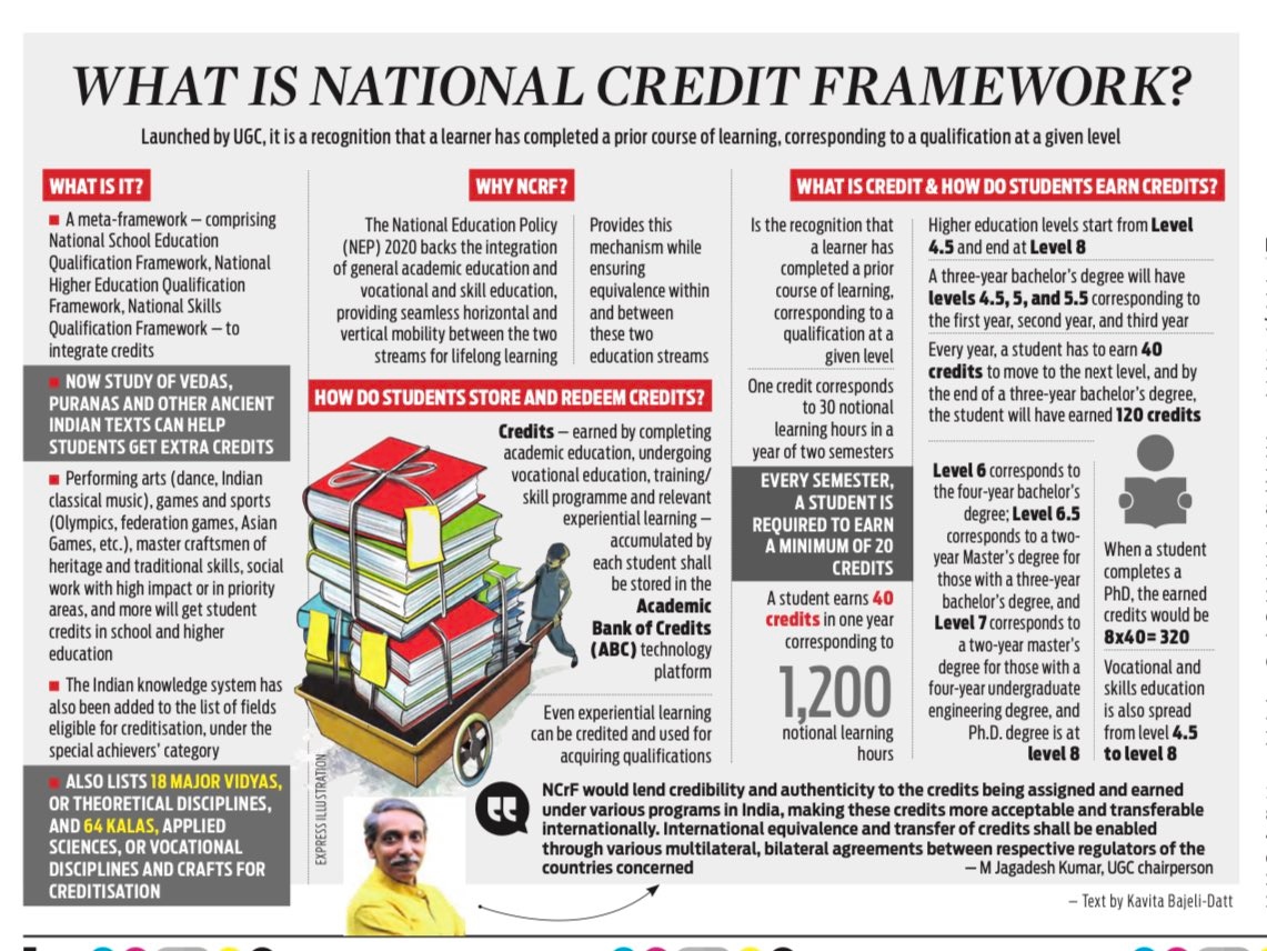 university18's tweet photo. What is the NCrF?
Launched by UGC, it is a recognition that l learner has completed a prior course of learning, corresponding to a qualification at a given level. 

@KavitaDatt of the @NewIndianXpress explains using graphics the meaning of NCrF released by @ugc_india. #UGC #NCrF https://t.co/boMXKanhZD