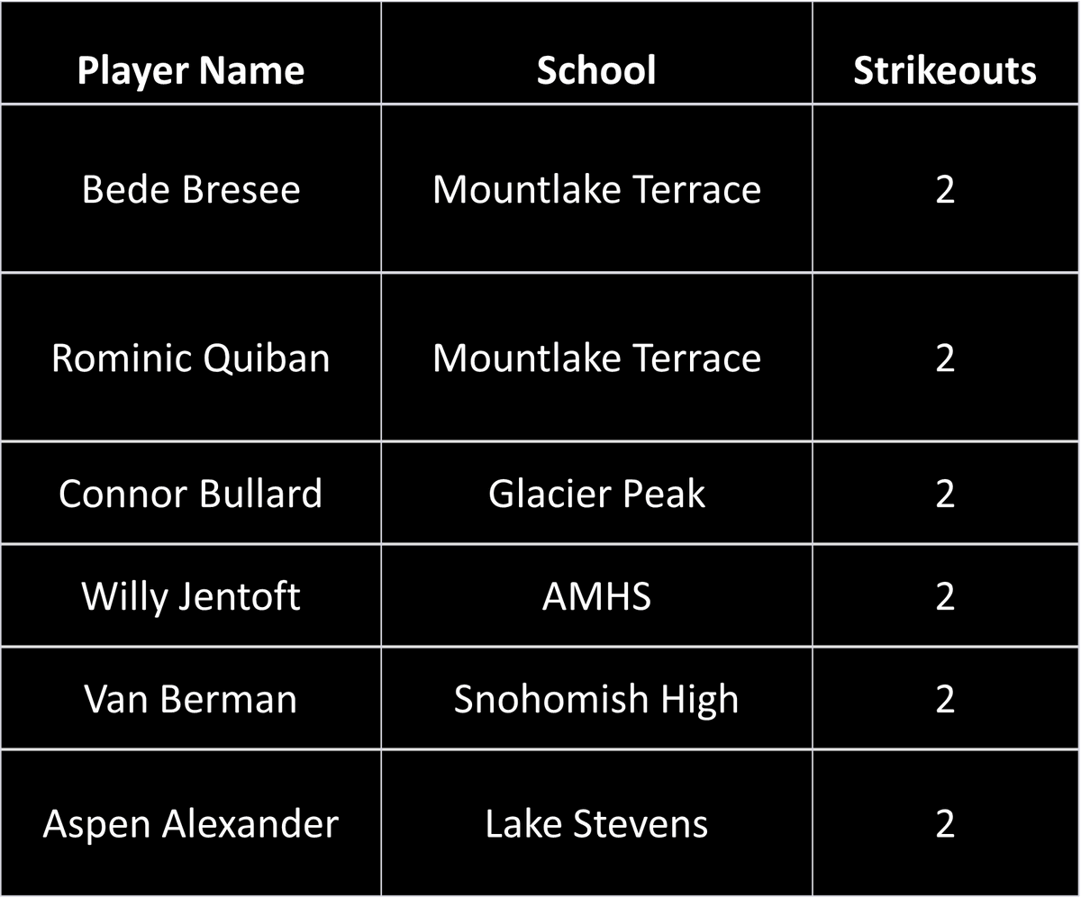 WABaseballWESCO's tweet photo. Amidst the depth of arm talent in #WESCOBaseball this season, we want to give a shoutout to the players who are not striking out. Keep it up! Your discipline at the plate is impressive and valuable to your team's success. #NoKs #KeepHitting
**27 Players Tied at 3
**Min AB 2.1/GP https://t.co/kp1cEQlFaX