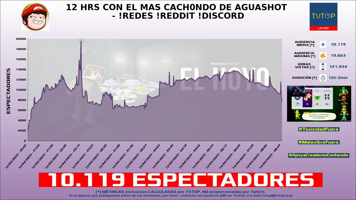 tvtop_es's tweet photo. ¡#AldoGeo 🅰️ HA EMITIDO en #Twitch! 🇲🇽 Nuestros datos 🧐 :

▶️ ESPECTADORES 👁️ : 10.119
▶️ MINUTO DE ORO 🔥 : 19.663 [23:13h]
▶️ HORAS VISTAS ⌚️ : 121.934
▶️ RAIDEADO 🌪️ POR : #Staryuuki #AmaBlitz

#ElHoyo #JustChatting #Minecraft #Robo50 #ROBLOX #SuperMarioMaker2 https://t.co/psK1vqEN8p