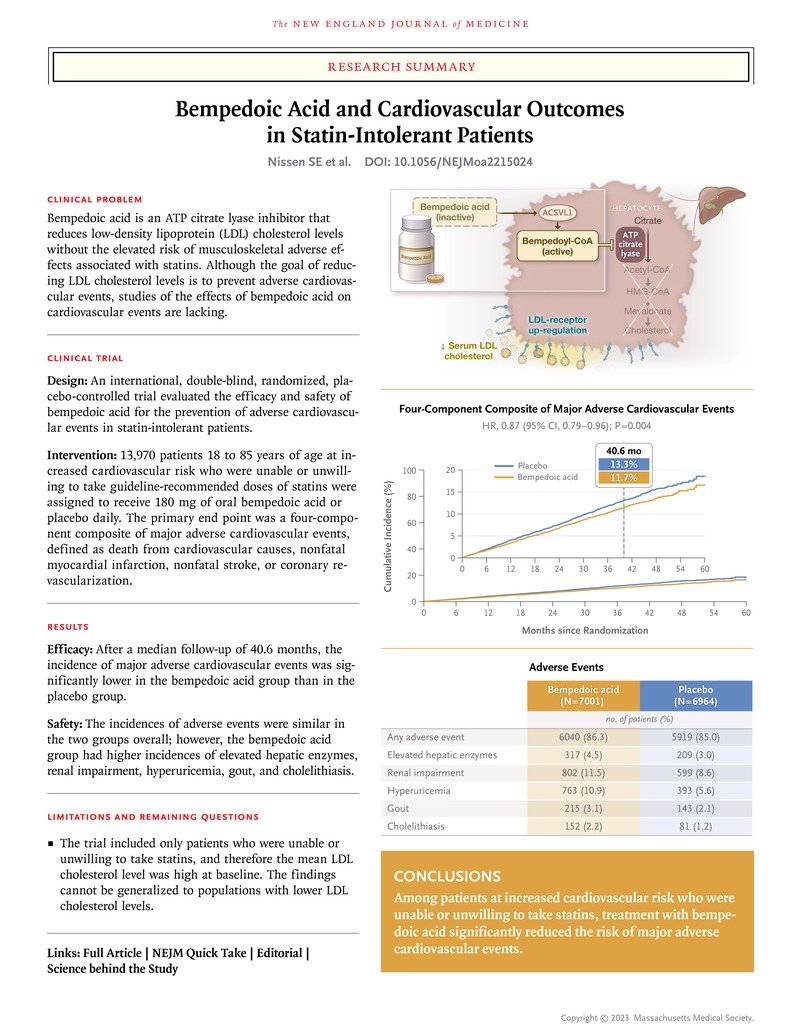 acorderofort's tweet photo. Bempedoic Acid and Cardiovascular Outcomes in Statin-Intolerant Patients 
The CLEAR-OUTCOMES  trial published in @NEJM 
@lipidmir @riesgo_SEC @juanbadimon @MAROSFO  https://t.co/JsBmzkO5CT https://t.co/pr0DD5PeMj