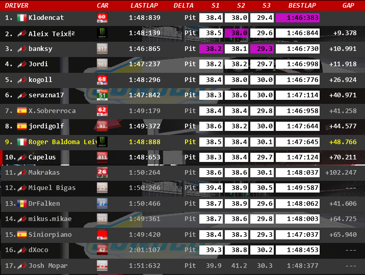 totsimracing's tweet photo. . @KlodenCat s'emporta la victòria de la 1ª cursa del campionat multisimulador de #TotSimRacing.
El passat cap de setmana a #Daytona es va disputar la 1ª cursa del campionat i després d'una intensa lluita el podi va ser per:
1️⃣ @KlodenCat
2️⃣ Aleix Teixé
3️⃣ @BanksyGotSwag https://t.co/PXN94gniiF